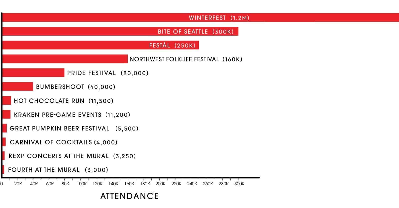 The bar chart highlights attendance figures for Seattle events. Winterfest tops with 1.2M attendees, followed closely by the Bite of Seattle at 500K, all hosted at the Seattle Center ranked as the top cultural attraction. The Fourth at the Mural trails with just 3,250 attendees.